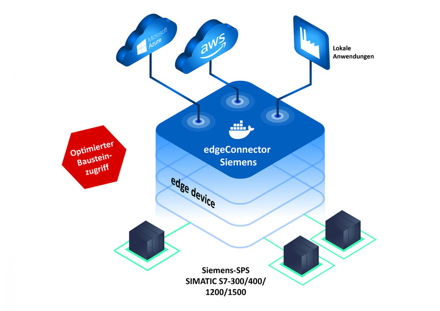 Softing强化edgeConnector Siemens